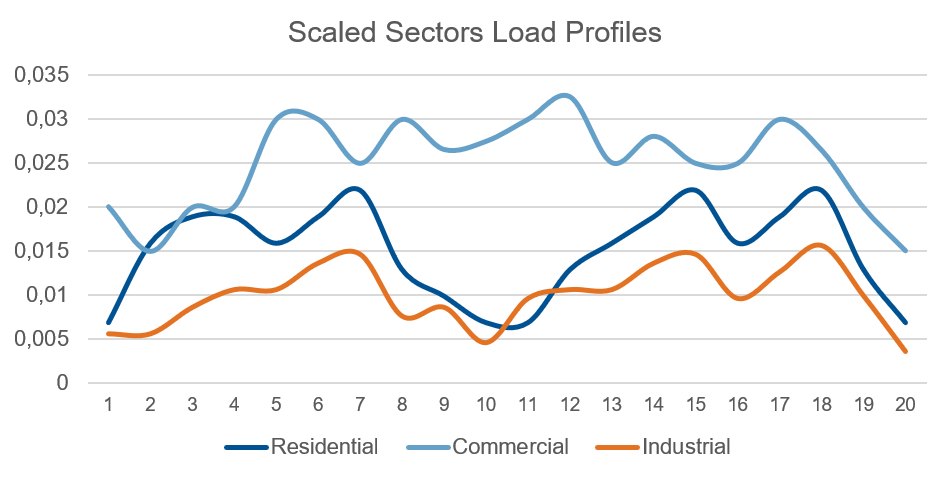 Scaled sectoral load profiles