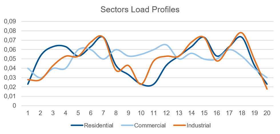 Sectoral load profiles