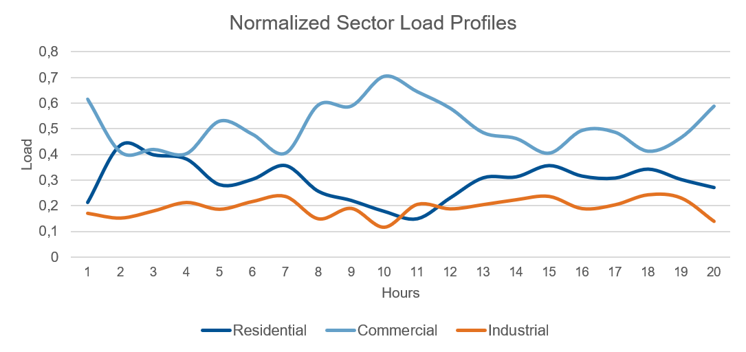 Normalized sectoral load profiles